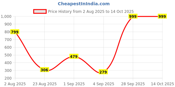 myntra.com Triumph Stretty Cotton 80 Medium Coverage Mini Brief - Pack of 3 triumph Price History Graph from 2 Aug 2025 to 12 Oct 2025