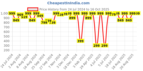 myntra.com Triumph Stretty Skinfit 15 Hipster Brief - Pack of 2 triumph Price History Graph from 24 Jul 2024 to 16 Oct 2025
