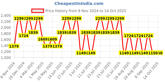 myntra.com Triumph Striped Lightly Padded Full Coverage T-shirt Bra With All Day Comfort triumph Price History Graph from 8 Nov 2024 to 13 Oct 2025