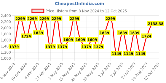 myntra.com Triumph Striped Lightly Padded Full Coverage T-shirt Bra With All Day Comfort triumph Price History Graph from 8 Nov 2024 to 12 Oct 2025