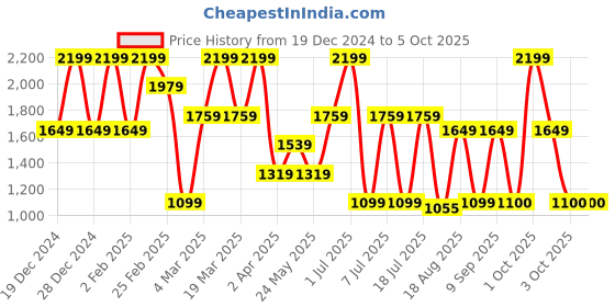 myntra.com Triumph Striped Lightly Padded Medium Coverage T-shirt Bra With All Day Comfort triumph Price History Graph from 19 Dec 2024 to 4 Oct 2025