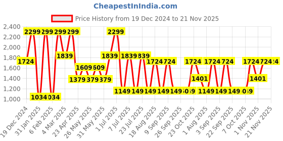myntra.com Triumph Striped Lightly Padded Medium Coverage T-shirt Bra With All Day Comfort triumph Price History Graph from 19 Dec 2024 to 20 Nov 2025