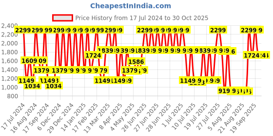 myntra.com Triumph Striped Lightly Padded Underwired T-Shirt Bra All Day Comfort triumph Price History Graph from 17 Jul 2024 to 29 Oct 2025