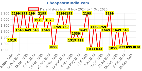 myntra.com Triumph Striped Medium Coverage Lightly Padded T-Shirt Bra With All Day Comfort triumph Price History Graph from 8 Nov 2024 to 4 Oct 2025
