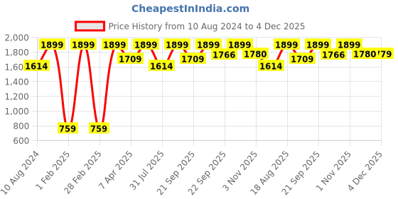 myntra.com Triumph T-shirt Bra 101 Invisible Wired Half Cup Padded Detachable Multioptional Transparent Backless Party Bra triumph Price History Graph from 10 Aug 2024 to 4 Dec 2025