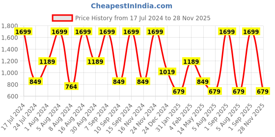 myntra.com Triumph T-Shirt Bra 156 Invisible Padded Wireless Extreme Comfort and Full Coverage Bra triumph Price History Graph from 17 Jul 2024 to 28 Nov 2025