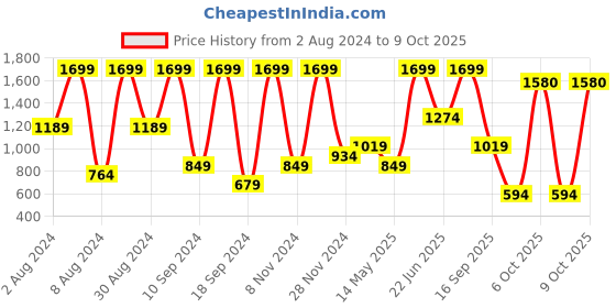 myntra.com Triumph T-Shirt Bra 156 Invisible Padded Wireless Extreme Comfort and Full Coverage Bra triumph Price History Graph from 2 Aug 2024 to 9 Oct 2025