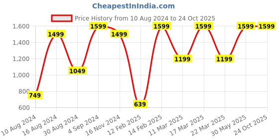 myntra.com Triumph T-Shirt Bra 39 Padded Wired Seamless T-shirt Bra triumph Price History Graph from 10 Aug 2024 to 24 Oct 2025