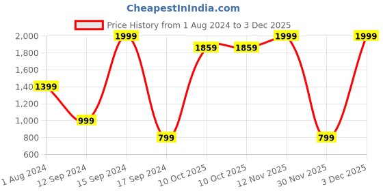 myntra.com Triumph T-Shirt Bra 60 Invisible Padded Wireless Body Make-Up Series Seamless Everyday Bra triumph Price History Graph from 1 Aug 2024 to 30 Nov 2025