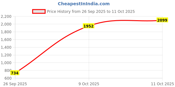 myntra.com Triumph T-Shirt Bra 60 Wired Padded Body Make-Up Series Seamless Everyday Bra triumph Price History Graph from 26 Sep 2025 to 11 Oct 2025