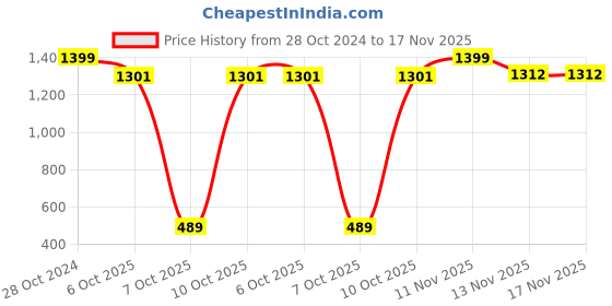 myntra.com Triumph T-Shirt Bra 77 Wired Padded Seamless Everyday Bra triumph Price History Graph from 28 Oct 2024 to 17 Nov 2025