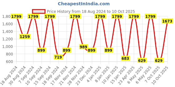 myntra.com Triumph Triaction 103 Top Triaction Padded Wireless Removable Padded Racer-Back High Bounce Control Sports Bra triumph Price History Graph from 18 Aug 2024 to 10 Oct 2025