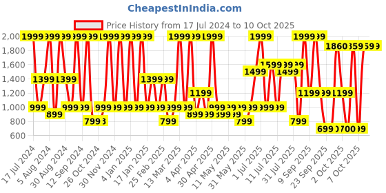 myntra.com Triumph Triaction 125 Padded Wireless Front Open Extreme Bounce Control Sports Bra triumph Price History Graph from 17 Jul 2024 to 10 Oct 2025