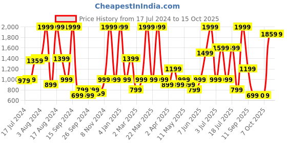 myntra.com Triumph Triaction 125 Padded Wireless Front Open Extreme Bounce Control Sports Bra triumph Price History Graph from 17 Jul 2024 to 15 Oct 2025
