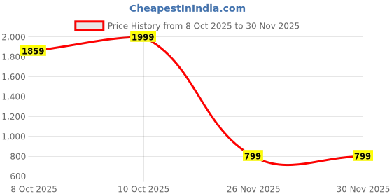 myntra.com Triumph Triaction 125 Padded Wireless Front Open Extreme Bounce Control Sports Bra triumph Price History Graph from 8 Oct 2025 to 29 Nov 2025