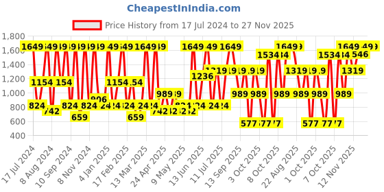 myntra.com Triumph Triaction 134 Top Non-Padded Wireless High Bounce Control Reversable top Dual Print Sports Bra triumph Price History Graph from 17 Jul 2024 to 27 Nov 2025