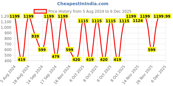 myntra.com Triumph Triaction 64 Wireless Non Padded Low Intensity Sports Bra triumph Price History Graph from 5 Aug 2024 to 5 Dec 2025
