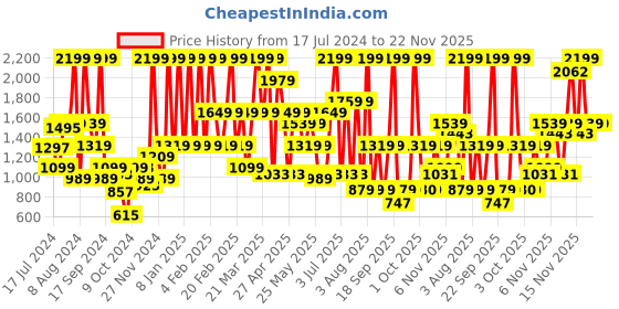 myntra.com Triumph Triaction Balance Non-wired Padded Bra triumph Price History Graph from 17 Jul 2024 to 22 Nov 2025