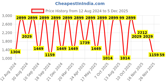 myntra.com Triumph Triaction Cardio Cloud Padded Non Wired Sports Bra with Extreme Bounce Control triumph Price History Graph from 12 Aug 2024 to 5 Dec 2025