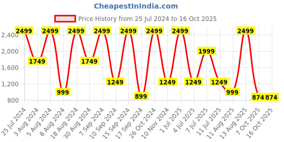 myntra.com Triumph Triaction Control Lite Bounce Control Wired Padded Sports Bra triumph Price History Graph from 25 Jul 2024 to 16 Oct 2025