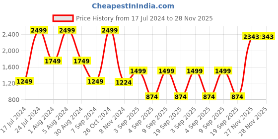 myntra.com Triumph Triaction Energy Lite Triaction Padded Wireless Extreme Bounce Control Sports Bra triumph Price History Graph from 17 Jul 2024 to 28 Nov 2025