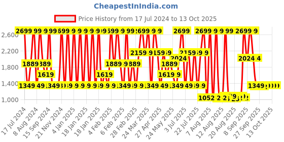 myntra.com Triumph Triaction Full Coverage Lightly Padded Non-Wired Dry Fit Sports Bra triumph Price History Graph from 17 Jul 2024 to 13 Oct 2025