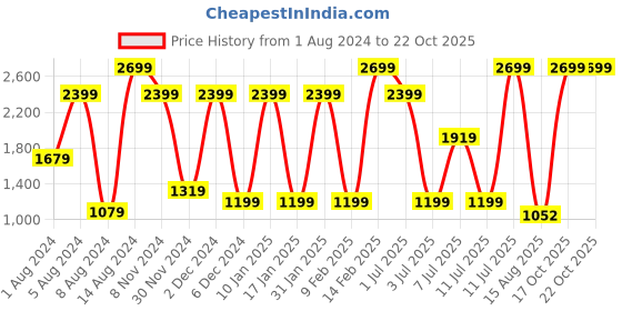 myntra.com Triumph Triaction Lite Non Padded Wireless Extreme Bounce Control Sports Bra triumph Price History Graph from 1 Aug 2024 to 20 Oct 2025