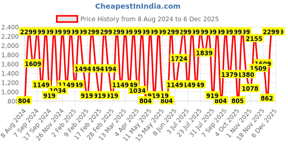 myntra.com Triumph Triaction Magic Motion Pro Magic-Wired Padded High Bounce Control Cross-Back Sports Bra triumph Price History Graph from 8 Aug 2024 to 4 Dec 2025