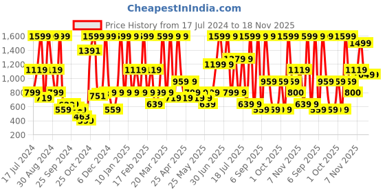 myntra.com Triumph Triaction Zen Top Padded Non Wired Sports Bra triumph Price History Graph from 17 Jul 2024 to 18 Nov 2025