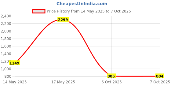 myntra.com Triumph True Shape Sensation 02 Non Padded Wired 360deg Support Minimizer Bra triumph Price History Graph from 14 May 2025 to 7 Oct 2025