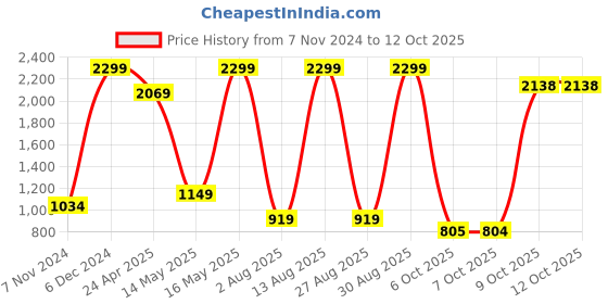 myntra.com Triumph True Shape Sensation 02 Non Padded Wired 360deg Support Minimizer Bra triumph Price History Graph from 7 Nov 2024 to 11 Oct 2025