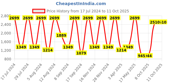myntra.com Triumph True Shape Sensation Non Padded Wired Seamless Minimizer Bra triumph Price History Graph from 17 Jul 2024 to 11 Oct 2025