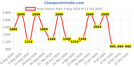 myntra.com Triumph True Shape Sensation Non Padded Wired Seamless Minimizer Bra triumph Price History Graph from 4 Aug 2024 to 12 Oct 2025