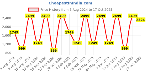 myntra.com Triumph True Shape Sensation Non Padded Wireless 360deg Support Minimizer Bra triumph Price History Graph from 3 Aug 2024 to 17 Oct 2025