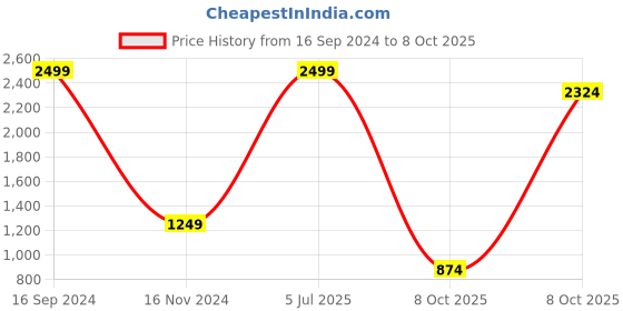 myntra.com Triumph True Shape Sensation Non Padded Wireless 360deg Support Minimizer Bra triumph Price History Graph from 16 Sep 2024 to 8 Oct 2025