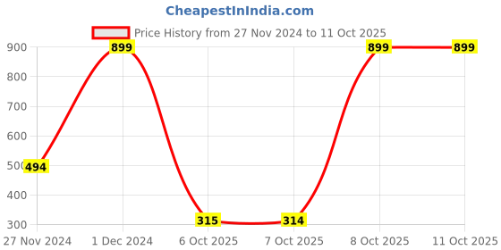 myntra.com Triumph True Shape Sensation Seamless Maxi Brief triumph Price History Graph from 27 Nov 2024 to 11 Oct 2025