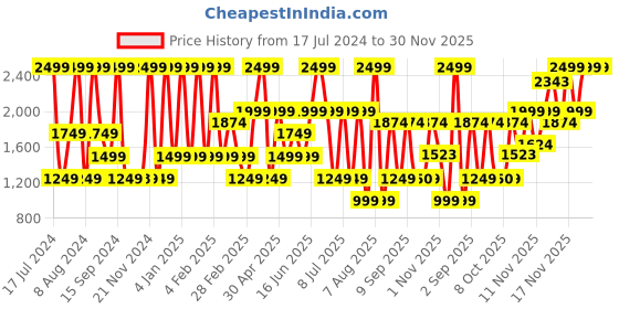 myntra.com Triumph Underwired Lightly Padded Bra triumph Price History Graph from 17 Jul 2024 to 30 Nov 2025