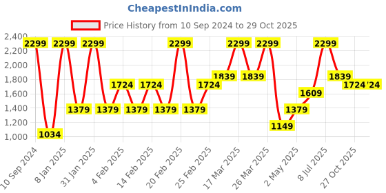 myntra.com Triumph Underwired Non Padded Minimizer Bra triumph Price History Graph from 10 Sep 2024 to 28 Oct 2025