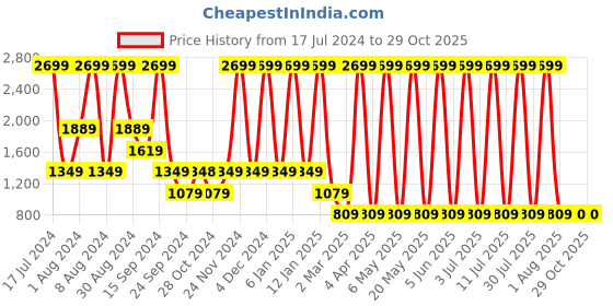myntra.com Triumph V-Neck Sleeveless Nightdress triumph Price History Graph from 17 Jul 2024 to 29 Oct 2025