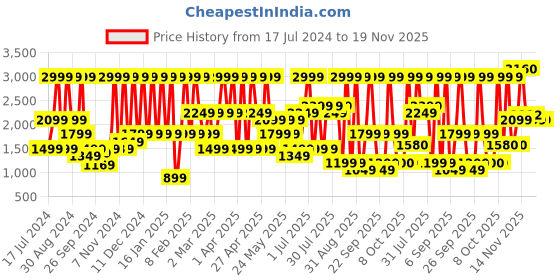 myntra.com Triumph Violet & Burgundy Set of 2 Microfibre Padded Wireless Printed And Solid T-Shirt Bras triumph Price History Graph from 17 Jul 2024 to 18 Nov 2025
