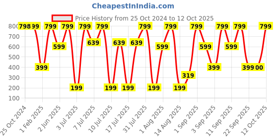 myntra.com Triumph White Fashion 75 Modern Midi Medium Coverage Brief triumph Price History Graph from 25 Oct 2024 to 11 Oct 2025