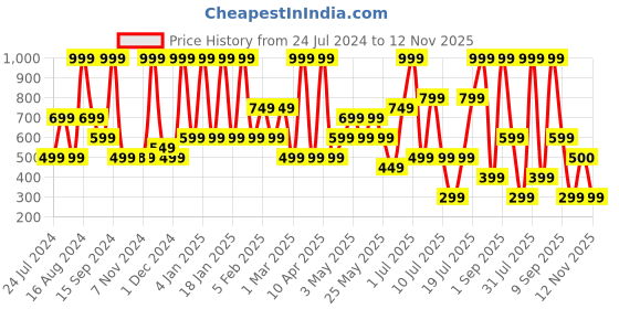 myntra.com Triumph Women Anti-Odour Essential Minimizer Co-Ord Full Coverage Hipster Brief triumph Price History Graph from 24 Jul 2024 to 12 Nov 2025