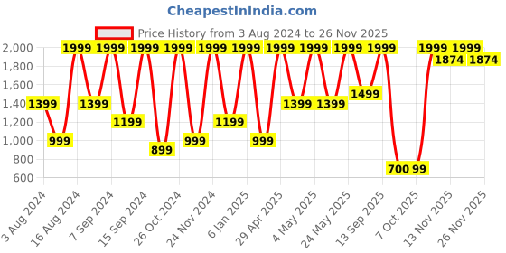 myntra.com Triumph Women Black & Beige Full Coverage Non Wired Lace Everday Bra110I614 triumph Price History Graph from 3 Aug 2024 to 26 Nov 2025