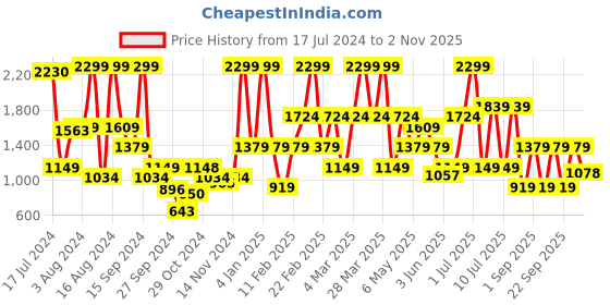 myntra.com Triumph Women Black Bra triumph Price History Graph from 17 Jul 2024 to 2 Nov 2025