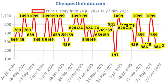 myntra.com Triumph Women Black Flex Smart Thermo-Regulating High Waist No Vpl Seamless Brief triumph Price History Graph from 24 Jul 2024 to 27 Nov 2025
