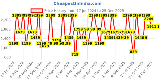 myntra.com Triumph Women Blue Bra triumph Price History Graph from 17 Jul 2024 to 25 Dec 2025