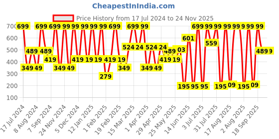 myntra.com Triumph Women Blue Solid Lace Hipster Briefs triumph Price History Graph from 17 Jul 2024 to 22 Nov 2025