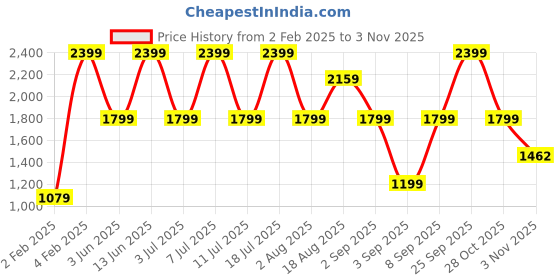 myntra.com Triumph Women Bra triumph Price History Graph from 2 Feb 2025 to 2 Nov 2025