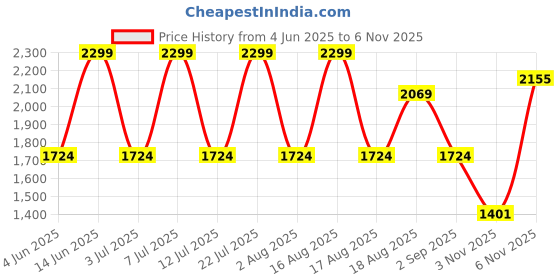 myntra.com Triumph Women Bra triumph Price History Graph from 4 Jun 2025 to 2 Nov 2025