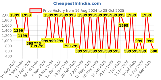 myntra.com Triumph Women Conversational Printed Lounge Shorts triumph Price History Graph from 16 Aug 2024 to 28 Oct 2025